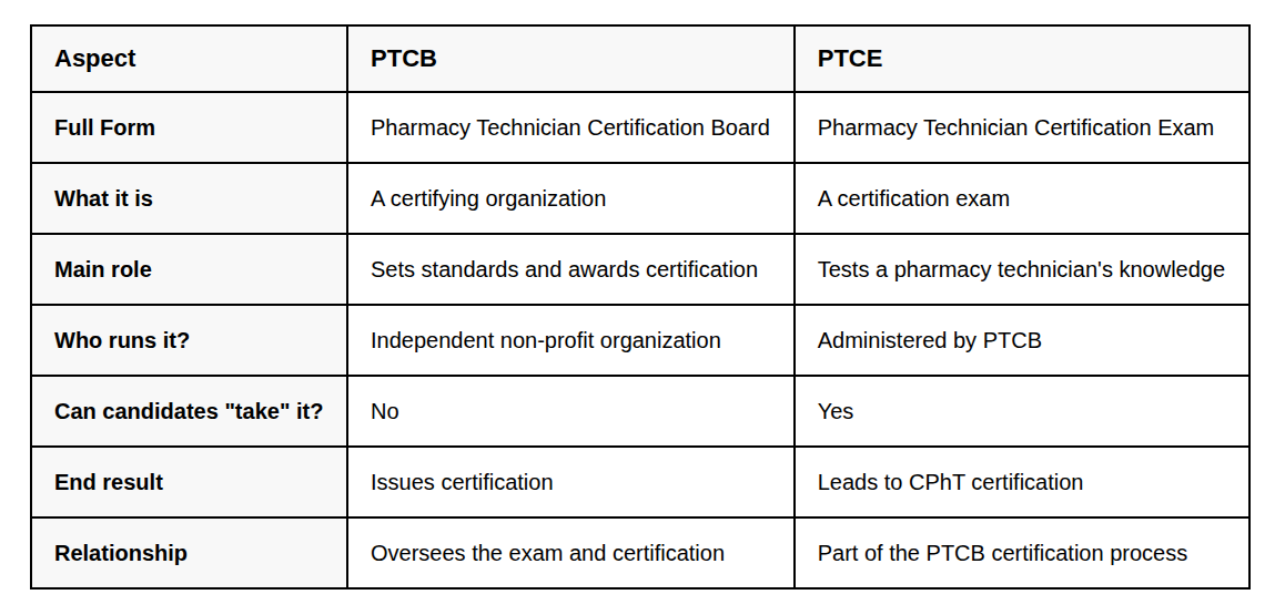 What is the difference between PTCB and PTCE?