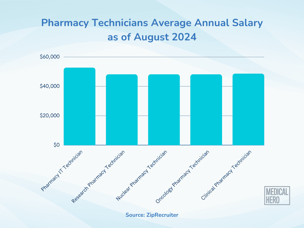 Average salary of pharmacy technicians