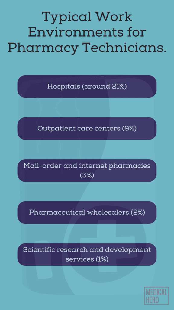 Typical Work Environments for Pharmacy Technicians.