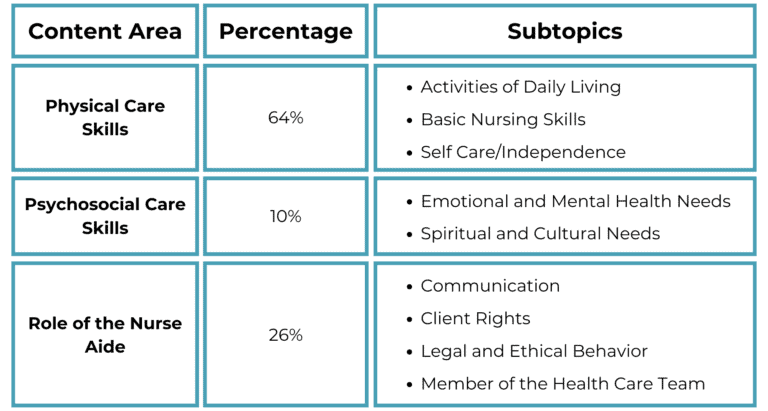 CNA Practice Test - Medical Hero