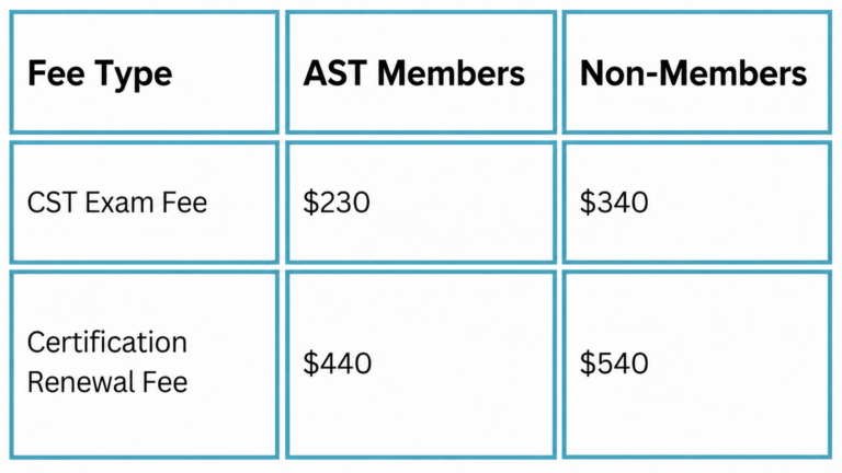 Free CST Practice Test [2026]